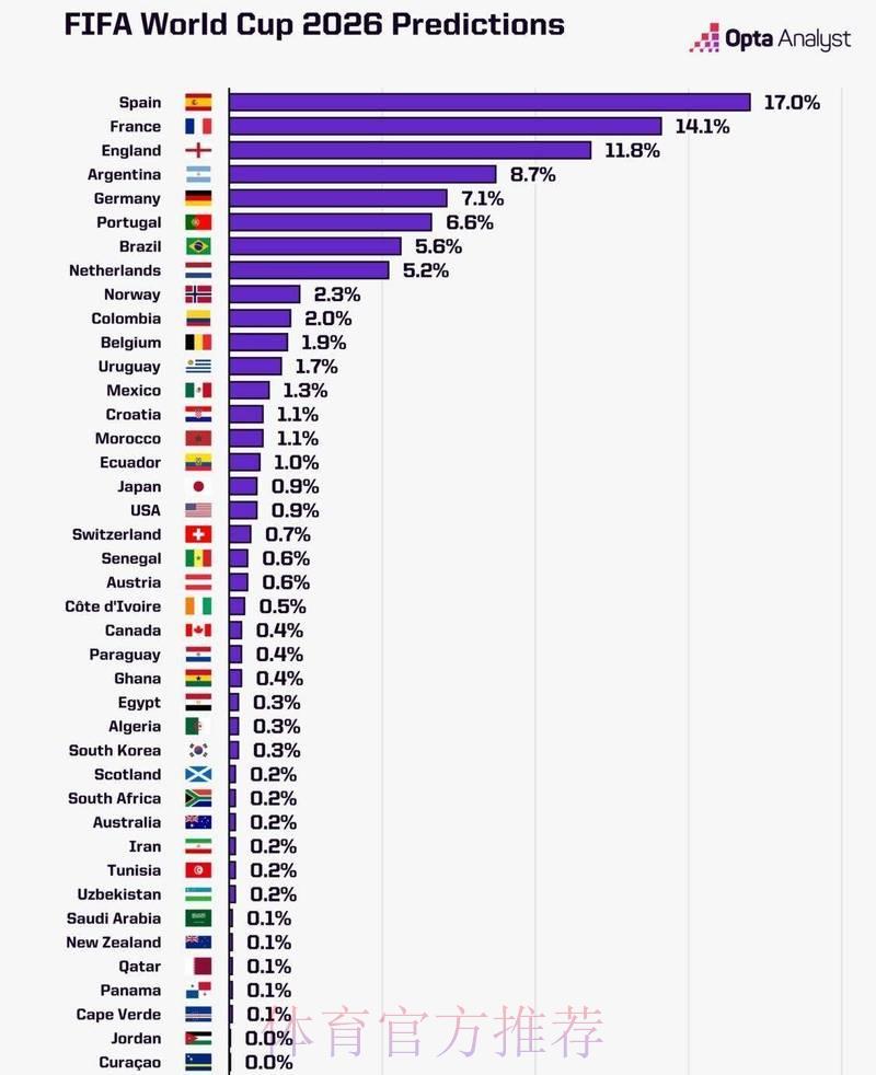 2026世界杯竞猜攻略:借助数据分析提升预测准确率 2026世界杯竞猜攻略:借助数据分析提升预测准确率